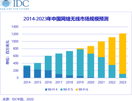 2020年Wi-Fi 6大放異彩，加速無線產業升級。